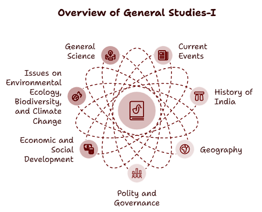 Syllabus of UPPCS GS-I